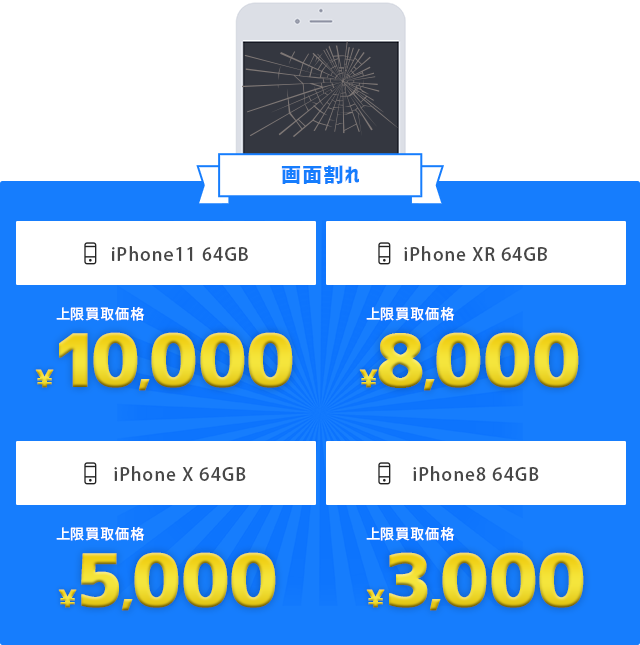 「画面割れ（iPhone6以降なら画面割れもOK!）」上限買取価格[iPhone 6s 64GB]￥12,000[iPhone 7 128GB]￥13,000[iPhone 7plus 128GB]￥15,000